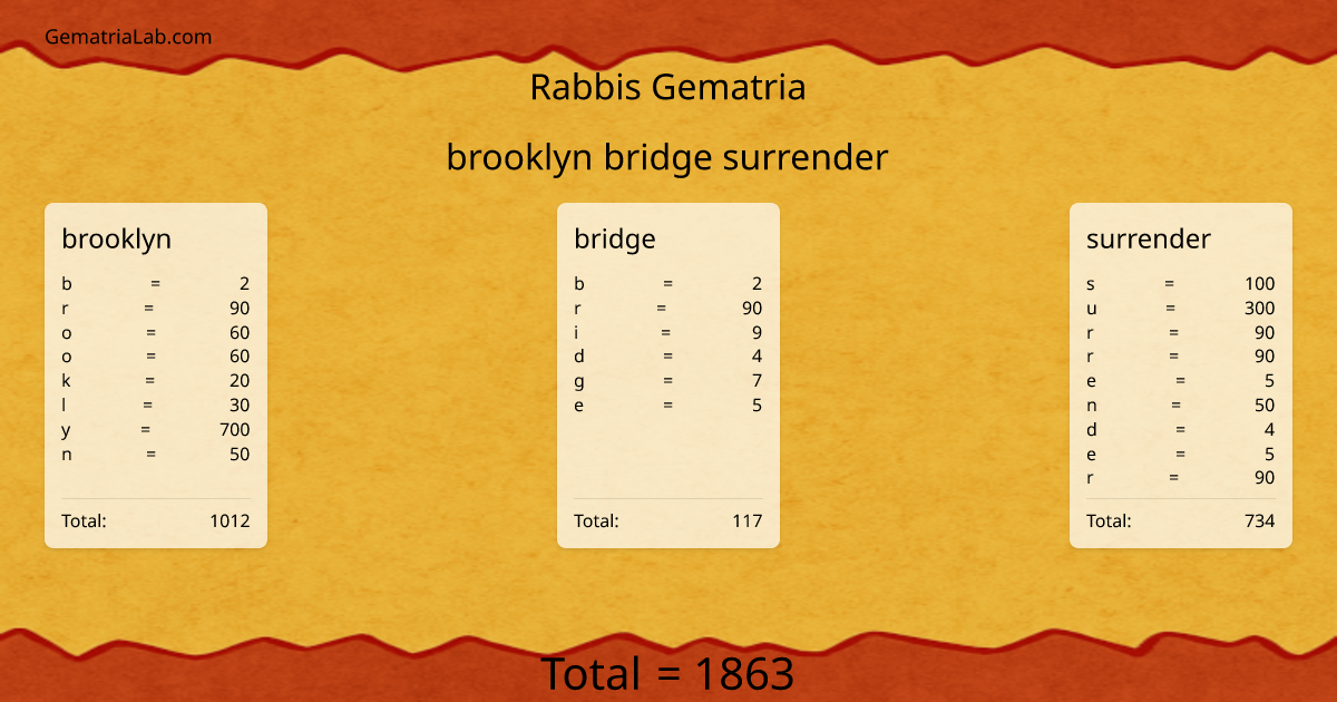brooklyn bridge surrender in rabbis Gematria